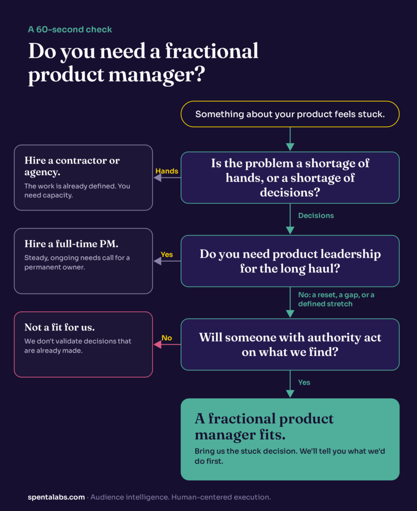 Decision flowchart on whether you need to bring in a fractional PM or not.