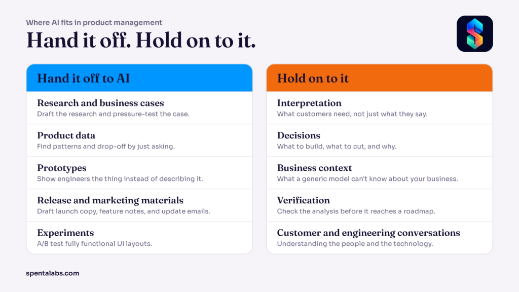 Two columns: what product managers should hand to AI (research, data, prototypes, marketing materials, experiments) and what to keep (interpretation, decisions, business context, verification, customer and engineering conversations)
